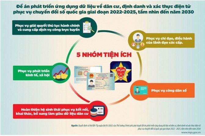 Tiếp tục đẩy mạnh triển khai Đề án phát triển ứng dụng dữ liệu về dân cư, định danh và xác thực điện tử phục vụ chuyển đổi số quốc gia