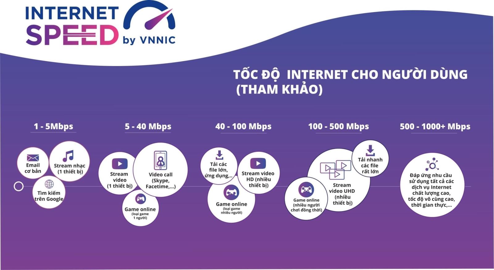 Sử dụng ứng dụng i-Speed để đo tốc độ truy cập Internet